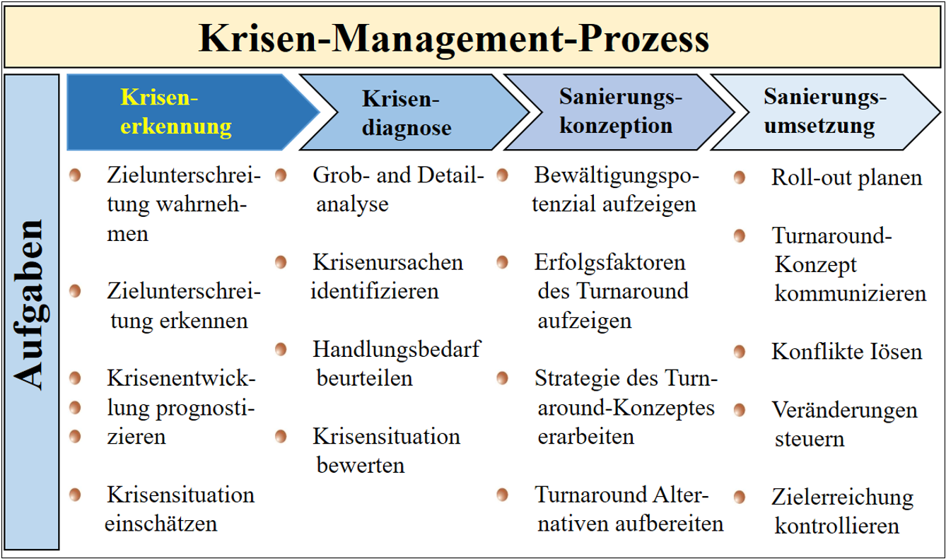 Krisen, Notfall Und Kontinuitätsmanagement